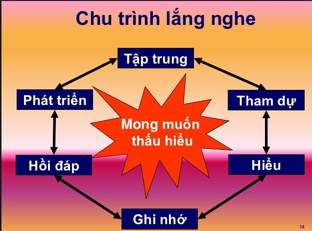 Các Kiểu Lắng Nghe