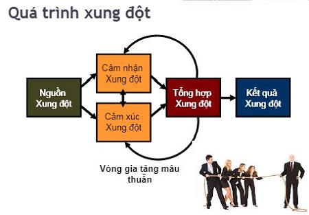 Cách để Giải quyết Xung đột | Xung đột là một phần tất yếu trong cuộc sống