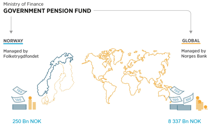 Government Pension Fund of Norway | 2dhHoldings