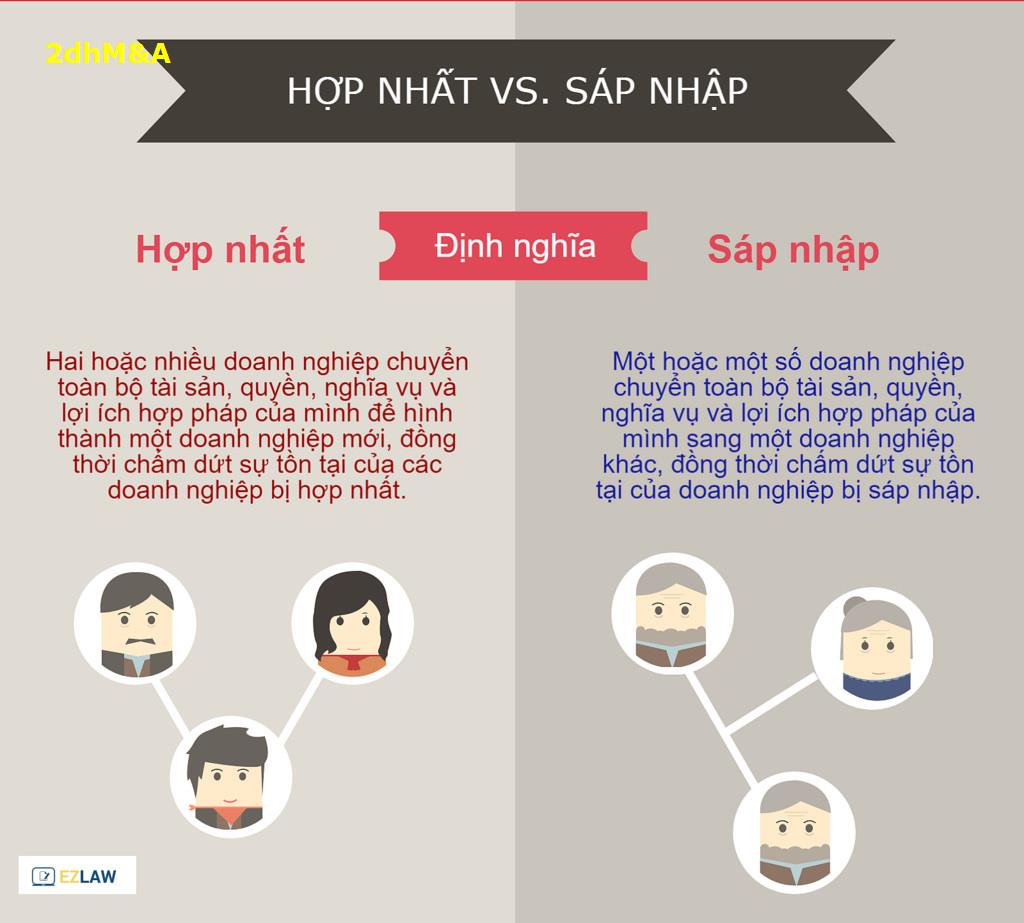 Kiến Thức Bất Động Sản | Phân biệt mua bán & sáp nhập doanh nghiệp