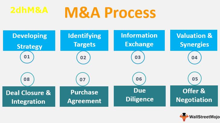 Kiến Thức Bất Động Sản | Quá Trình Tư Vấn M&A